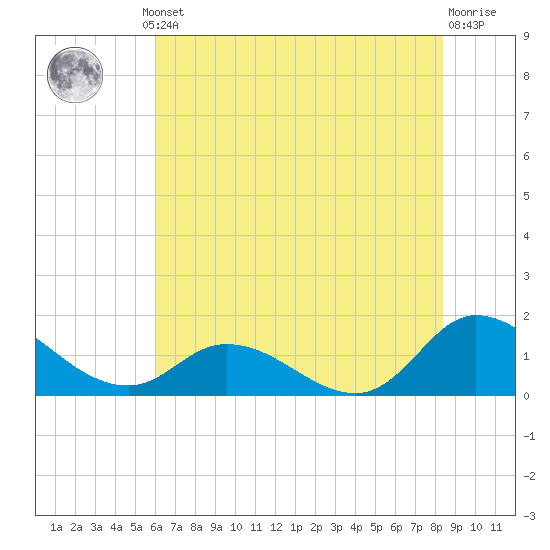 Harkers Island tide chart for Thursday, July 10, 2025