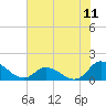 Harkers Island tide chart for Friday, July 11, 2025
