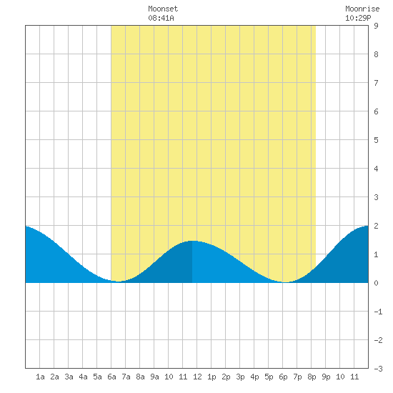 Harkers Island tide chart for Sunday, July 13, 2025
