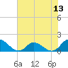 Harkers Island tide chart for Sunday, July 13, 2025