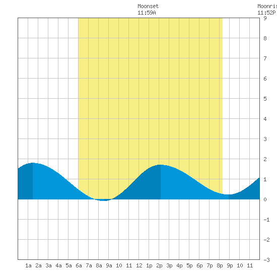 Harkers Island tide chart for Wednesday, July 16, 2025