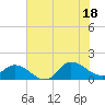 Harkers Island tide chart for Friday, July 18, 2025