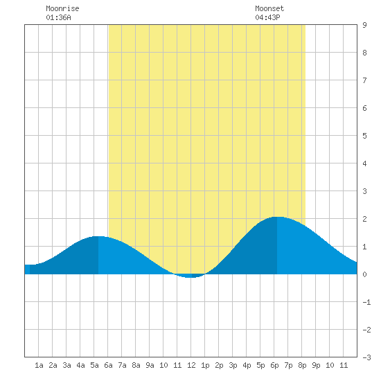 Harkers Island tide chart for Sunday, July 20, 2025