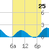 Harkers Island tide chart for Friday, July 25, 2025