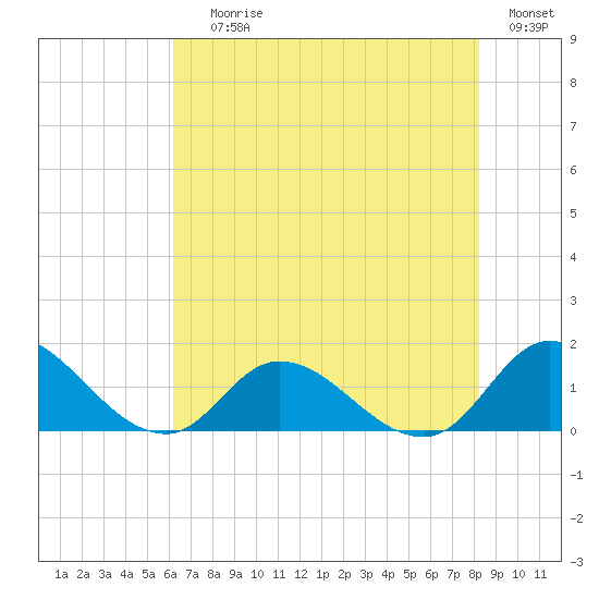 Harkers Island tide chart for Saturday, July 26, 2025