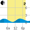 Harkers Island tide chart for Wednesday, July 2, 2025