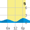 Harkers Island tide chart for Saturday, July 5, 2025