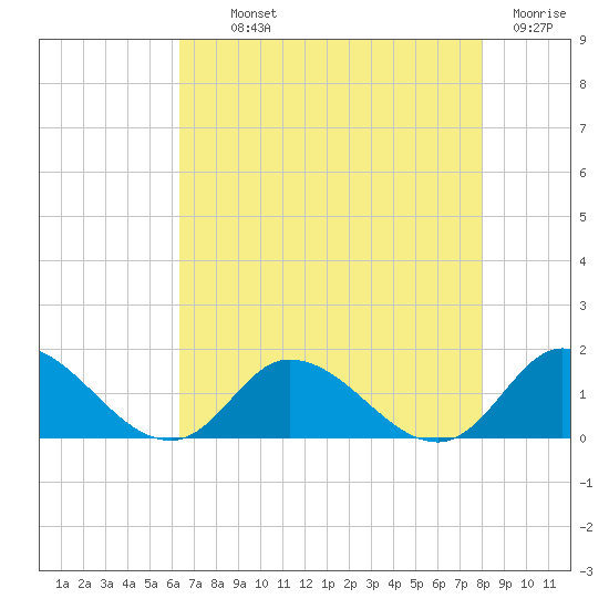 Harkers Island tide chart for Monday, August 11, 2025