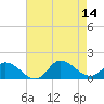 Harkers Island tide chart for Thursday, August 14, 2025