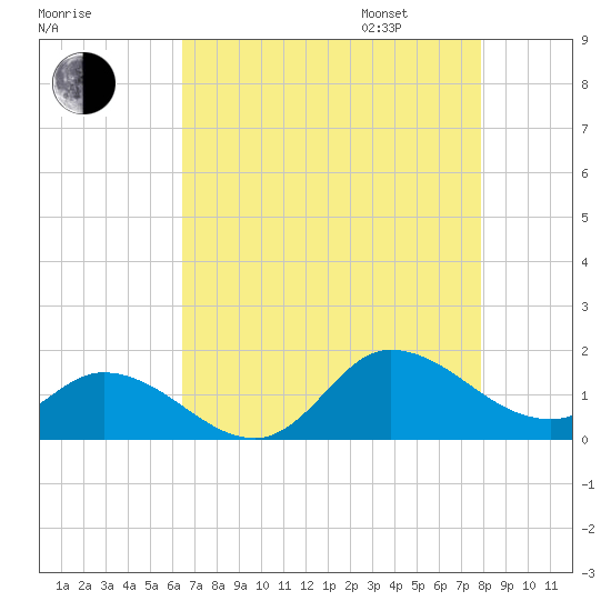 Harkers Island tide chart for Saturday, August 16, 2025