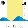 Harkers Island tide chart for Saturday, August 16, 2025