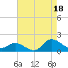 Harkers Island tide chart for Monday, August 18, 2025