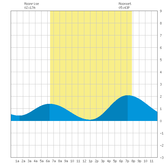 Harkers Island tide chart for Tuesday, August 19, 2025