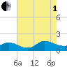 Harkers Island tide chart for Friday, August 1, 2025