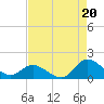Harkers Island tide chart for Wednesday, August 20, 2025
