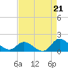 Harkers Island tide chart for Thursday, August 21, 2025