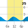 Harkers Island tide chart for Monday, August 25, 2025