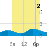 Harkers Island tide chart for Saturday, August 2, 2025