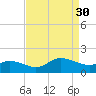 Harkers Island tide chart for Saturday, August 30, 2025