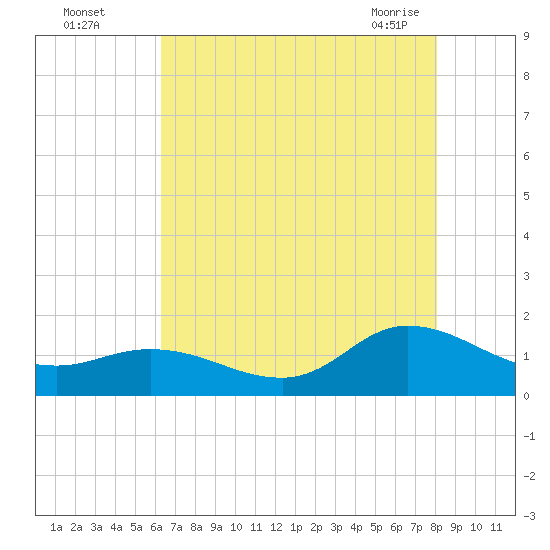 Harkers Island tide chart for Monday, August 4, 2025