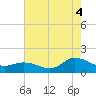 Harkers Island tide chart for Monday, August 4, 2025