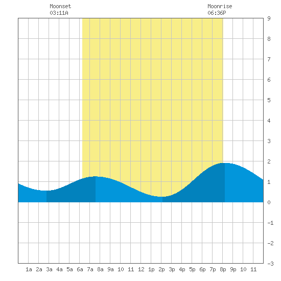 Harkers Island tide chart for Wednesday, August 6, 2025