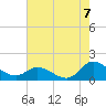 Harkers Island tide chart for Thursday, August 7, 2025