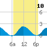 Harkers Island tide chart for Wednesday, September 10, 2025