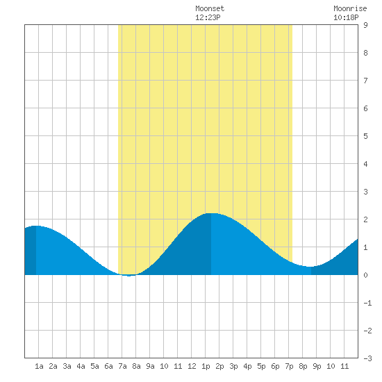 Harkers Island tide chart for Friday, September 12, 2025
