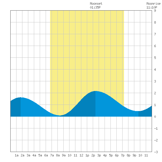 Harkers Island tide chart for Saturday, September 13, 2025