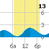 Harkers Island tide chart for Saturday, September 13, 2025