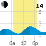 Harkers Island tide chart for Sunday, September 14, 2025