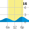 Harkers Island tide chart for Tuesday, September 16, 2025