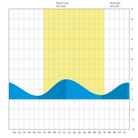 Harkers Island tide chart for Wednesday, September 24, 2025