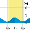 Harkers Island tide chart for Wednesday, September 24, 2025