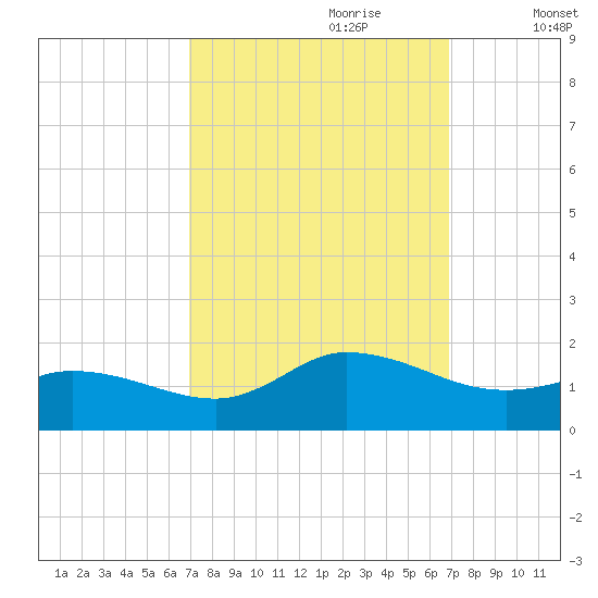 Harkers Island tide chart for Sunday, September 28, 2025