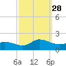Harkers Island tide chart for Sunday, September 28, 2025