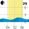 Harkers Island tide chart for Monday, September 29, 2025