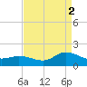 Harkers Island tide chart for Tuesday, September 2, 2025