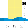 Harkers Island tide chart for Tuesday, September 30, 2025
