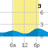 Harkers Island tide chart for Wednesday, September 3, 2025