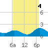 Harkers Island tide chart for Thursday, September 4, 2025