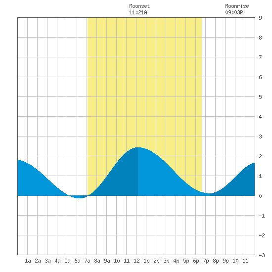 Harkers Island tide chart for Friday, October 10, 2025
