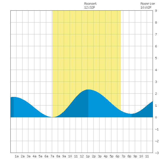 Harkers Island tide chart for Saturday, October 11, 2025