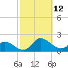 Harkers Island tide chart for Sunday, October 12, 2025
