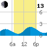 Harkers Island tide chart for Monday, October 13, 2025