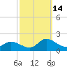 Harkers Island tide chart for Tuesday, October 14, 2025