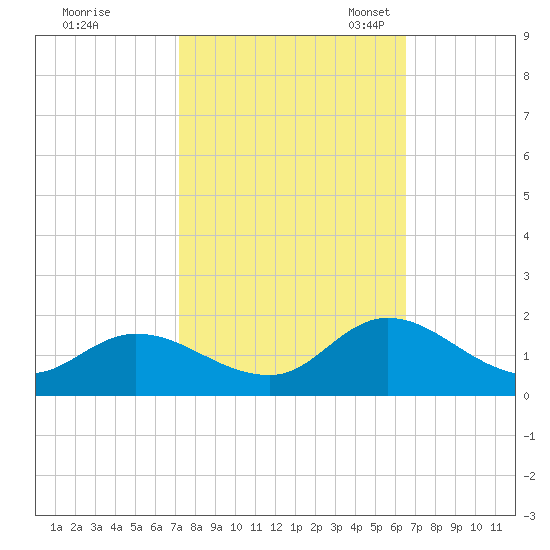 Harkers Island tide chart for Wednesday, October 15, 2025