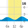 Harkers Island tide chart for Thursday, October 16, 2025