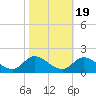 Harkers Island tide chart for Sunday, October 19, 2025